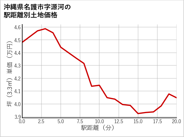 沖縄県名護市源河の徒歩距離別の土地坪単価