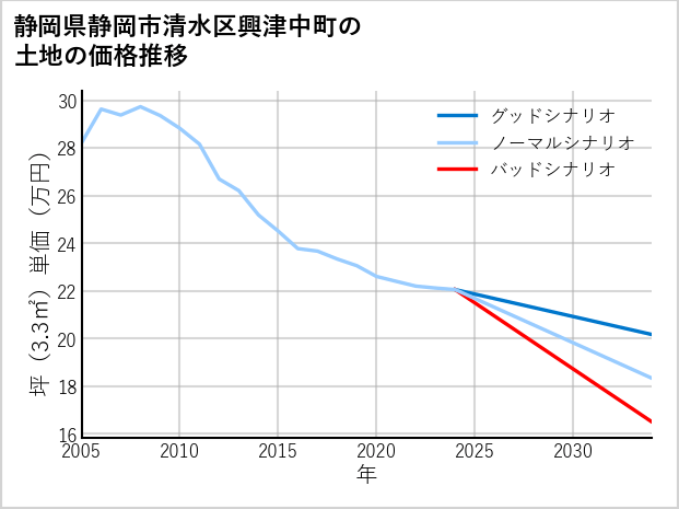 静岡県静岡市清水区興津中町の土地価格推移
