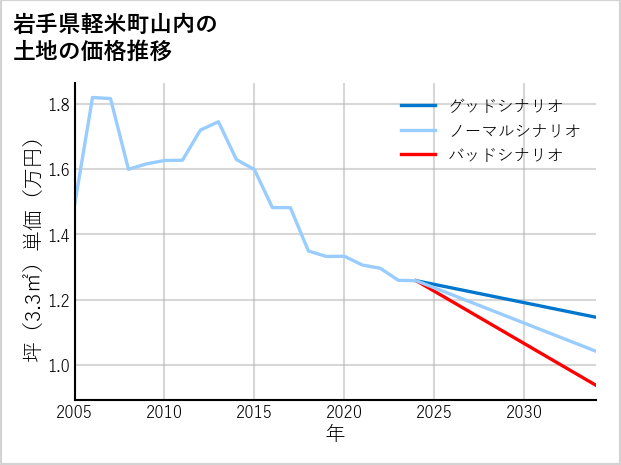 岩手県軽米町山内の土地価格推移