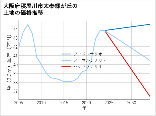 大阪府寝屋川市太秦緑が丘の土地価格推移
