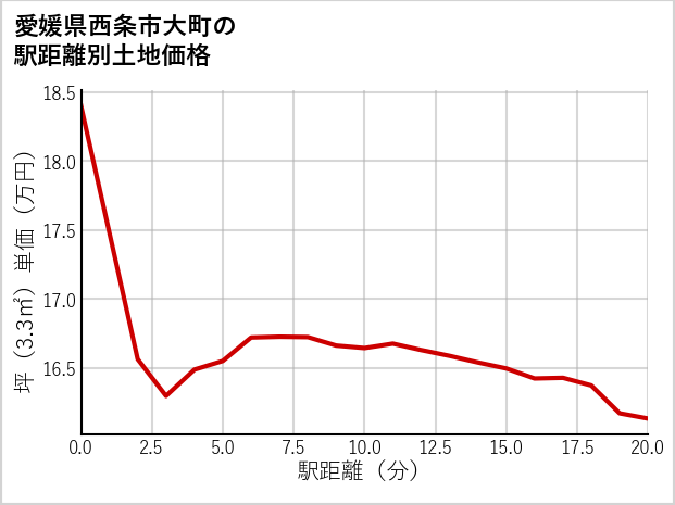愛媛県西条市大町の徒歩距離別の土地坪単価