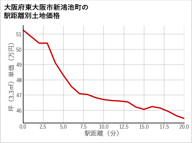 大阪府東大阪市新鴻池町の徒歩距離別の土地坪単価