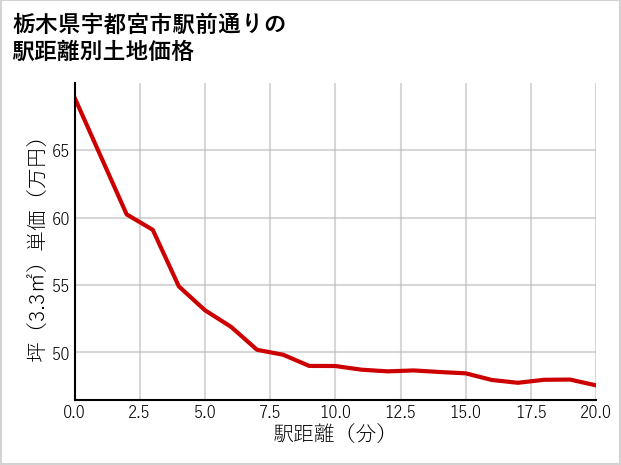 栃木県宇都宮市駅前通りの徒歩距離別の土地坪単価