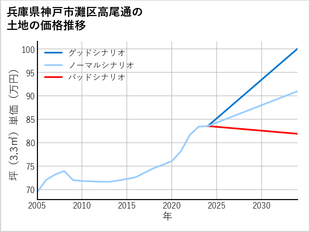 兵庫県神戸市灘区高尾通の土地価格推移