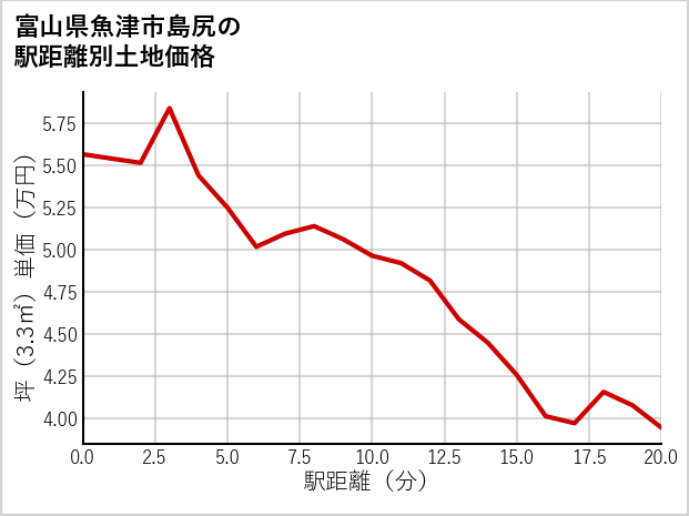 富山県魚津市島尻の徒歩距離別の土地坪単価