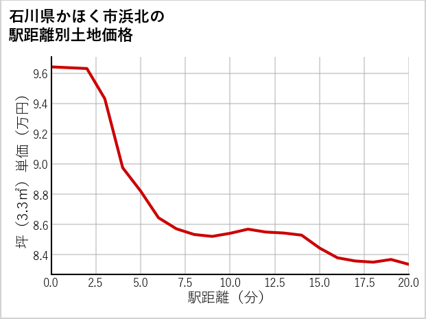 石川県かほく市浜北の徒歩距離別の土地坪単価