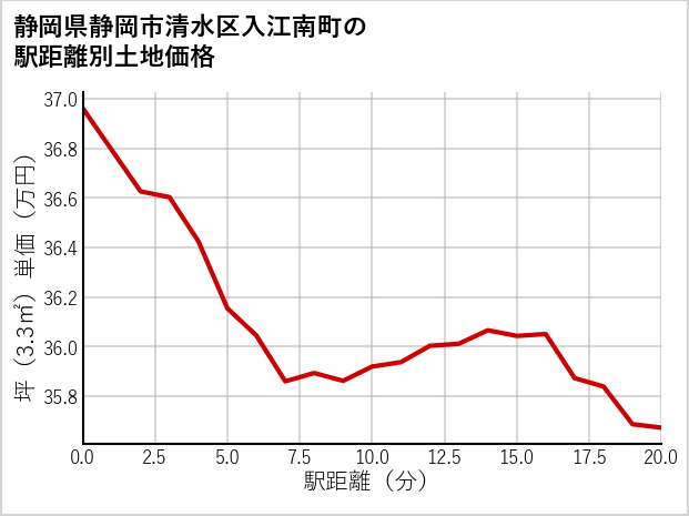 静岡県静岡市清水区入江南町の徒歩距離別の土地坪単価