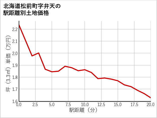 北海道松前町弁天の徒歩距離別の土地坪単価