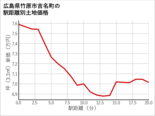 広島県竹原市吉名町の徒歩距離別の土地坪単価