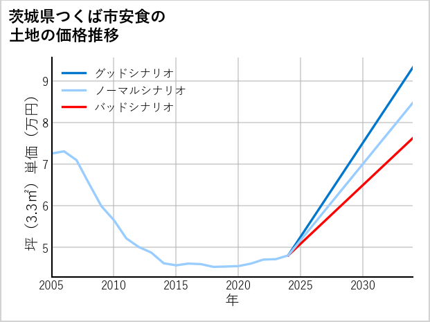 茨城県つくば市安食の土地価格推移