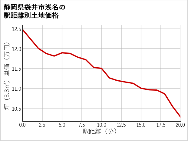 静岡県袋井市浅名の徒歩距離別の土地坪単価