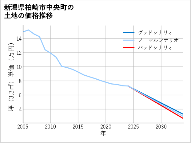 新潟県柏崎市中央町の土地価格推移
