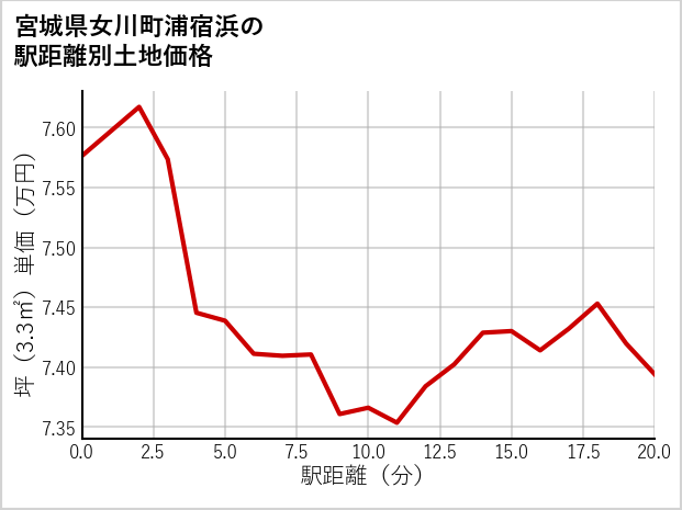 宮城県女川町浦宿浜の徒歩距離別の土地坪単価
