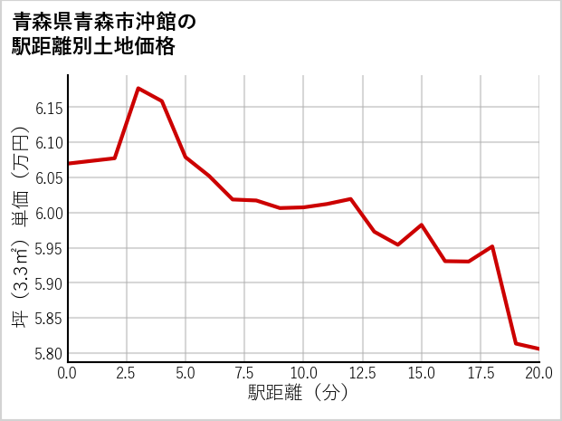 青森県青森市沖館の徒歩距離別の土地坪単価