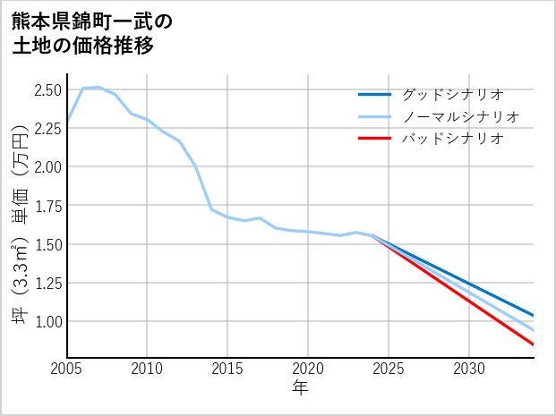 熊本県錦町一武の土地価格推移