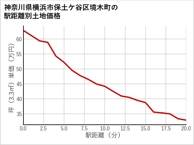 神奈川県横浜市保土ケ谷区境木町の徒歩距離別の土地坪単価