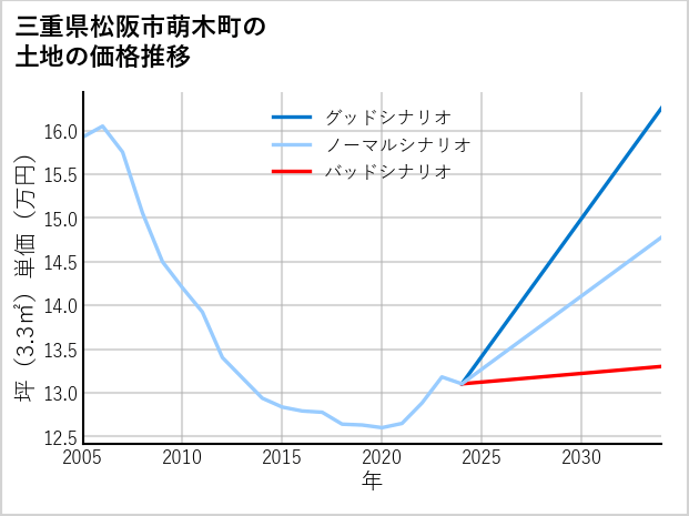 三重県松阪市萌木町の土地価格推移