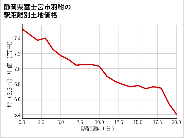 静岡県富士宮市羽鮒の徒歩距離別の土地坪単価