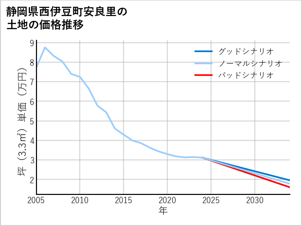 静岡県西伊豆町安良里の土地価格推移