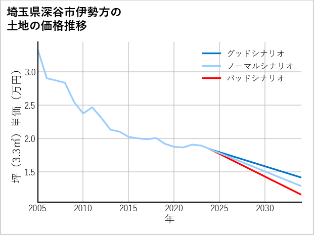 埼玉県深谷市伊勢方の土地価格推移