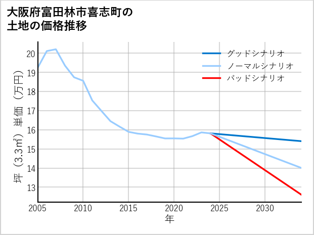 大阪府富田林市喜志町の土地価格推移
