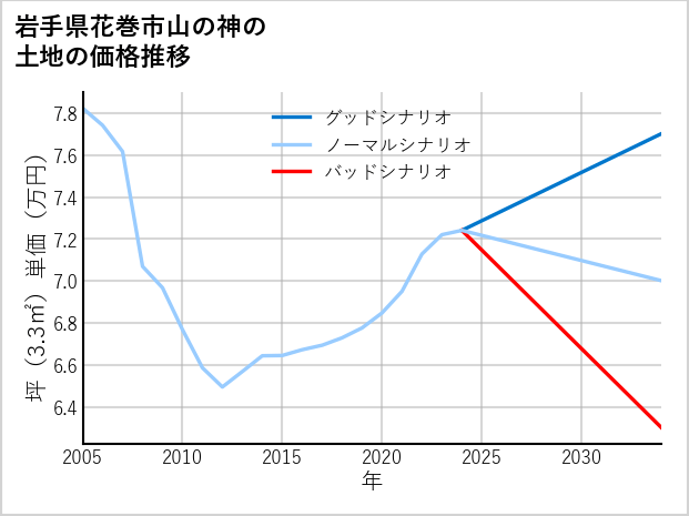 岩手県花巻市山の神の土地価格推移