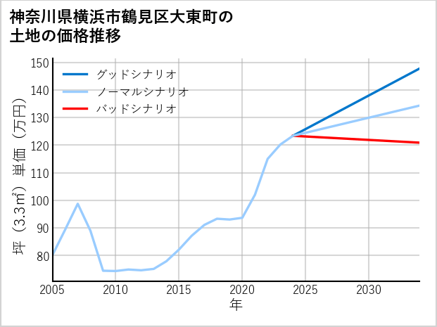 神奈川県横浜市鶴見区大東町の土地価格推移