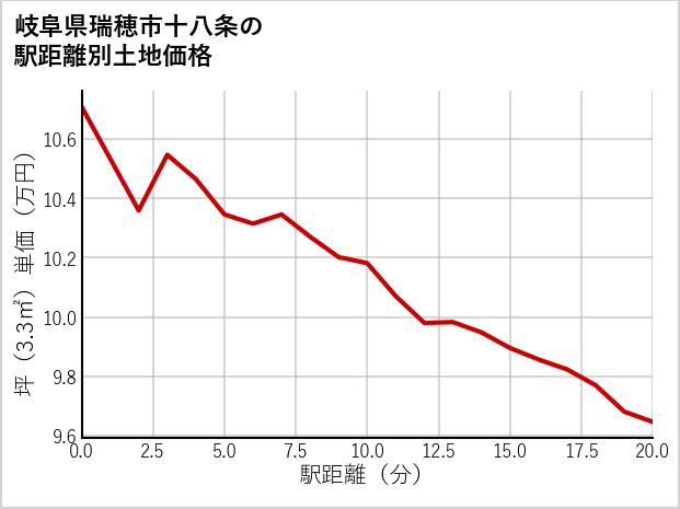 岐阜県瑞穂市十八条の徒歩距離別の土地坪単価
