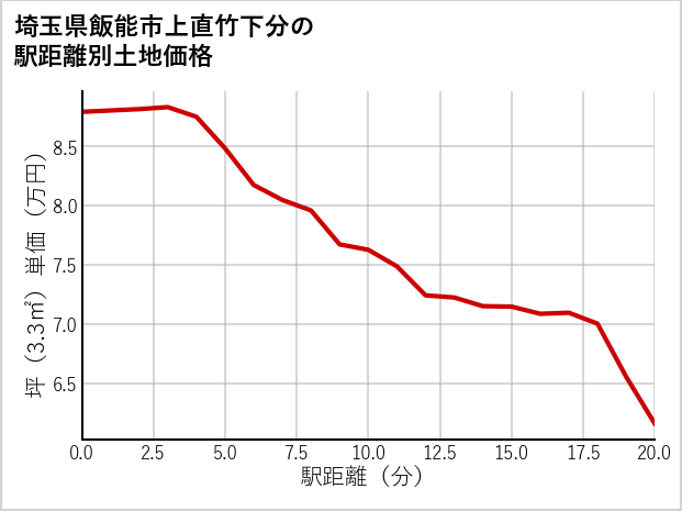 埼玉県飯能市上直竹下分の徒歩距離別の土地坪単価