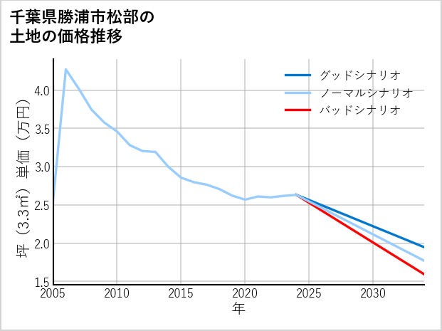 千葉県勝浦市松部の土地価格推移