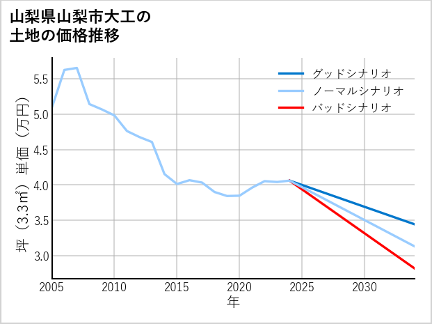 山梨県山梨市大工の土地価格推移