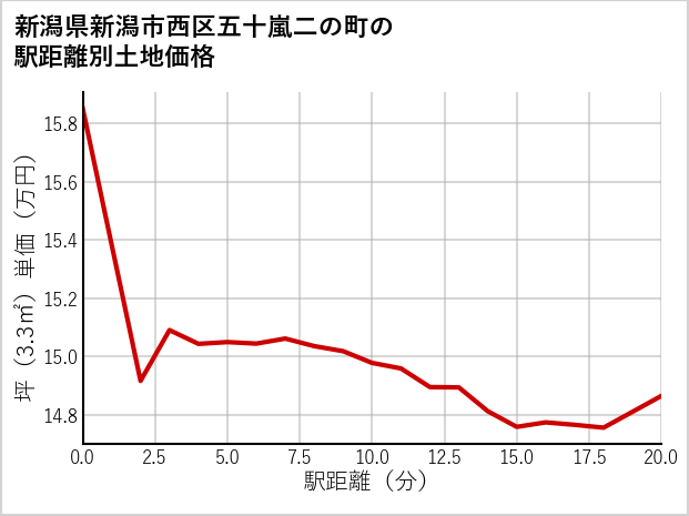 新潟県新潟市西区五十嵐二の町の徒歩距離別の土地坪単価
