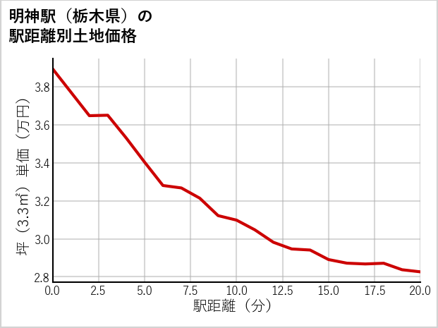 明神駅（栃木県）の徒歩距離別の土地坪単価