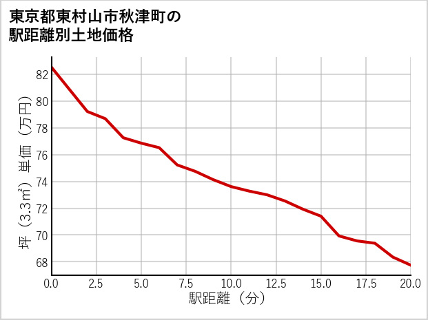 東京都東村山市秋津町の徒歩距離別の土地坪単価