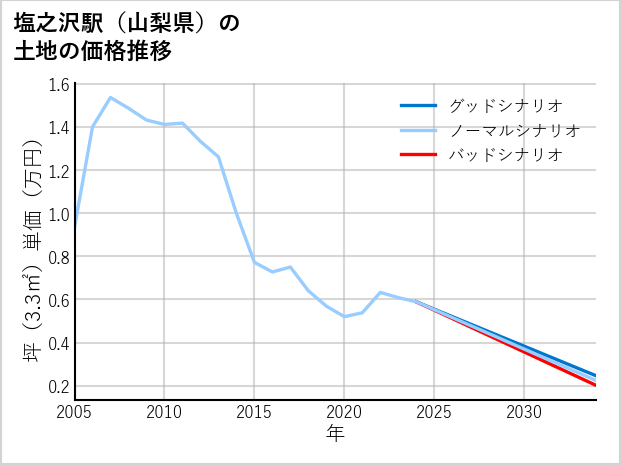 塩之沢駅（山梨県）の土地価格推移