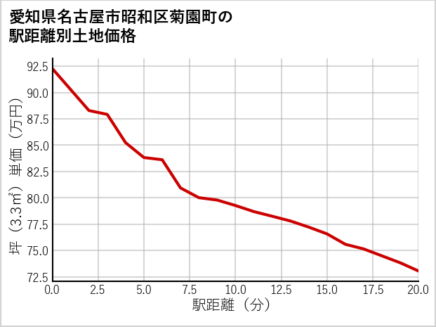 愛知県名古屋市昭和区菊園町の徒歩距離別の土地坪単価