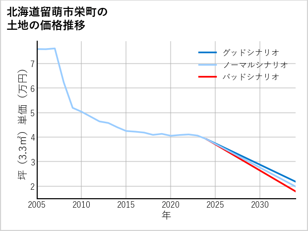北海道留萌市栄町の土地価格推移