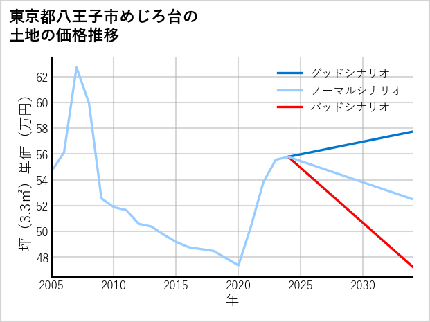 東京都八王子市めじろ台の土地価格推移