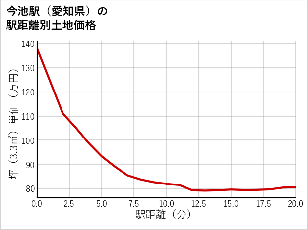 今池駅（愛知県）の徒歩距離別の土地坪単価