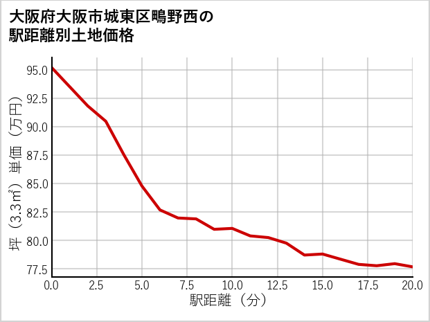 大阪府大阪市城東区鴫野西の徒歩距離別の土地坪単価