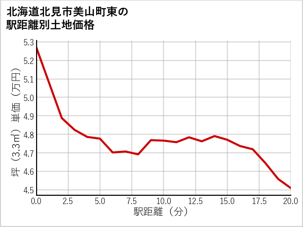 北海道北見市美山町東の徒歩距離別の土地坪単価