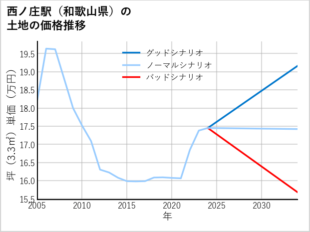 西ノ庄駅（和歌山県）の土地価格推移