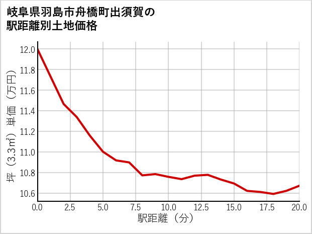 岐阜県羽島市舟橋町出須賀の徒歩距離別の土地坪単価