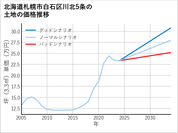北海道札幌市白石区川北5条の土地価格推移