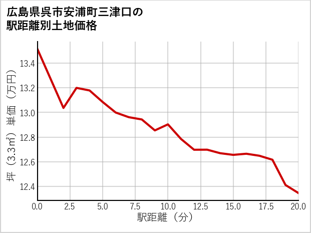 広島県呉市安浦町三津口の徒歩距離別の土地坪単価