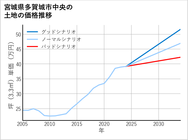 宮城県多賀城市中央の土地価格推移