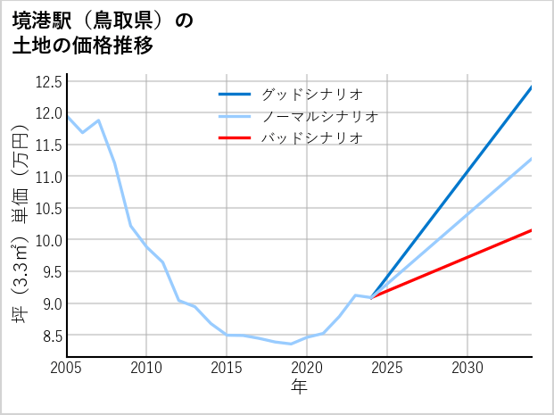 境港駅（鳥取県）の土地価格推移