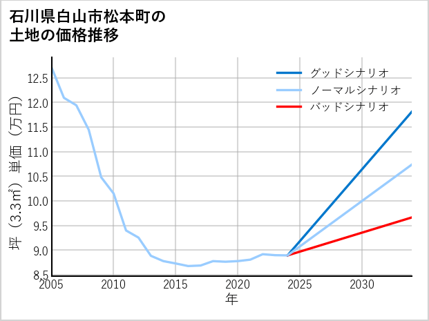 石川県白山市松本町の土地価格推移