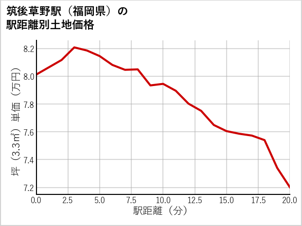 筑後草野駅（福岡県）の徒歩距離別の土地坪単価
