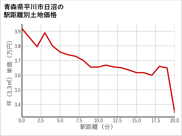 青森県平川市日沼の徒歩距離別の土地坪単価